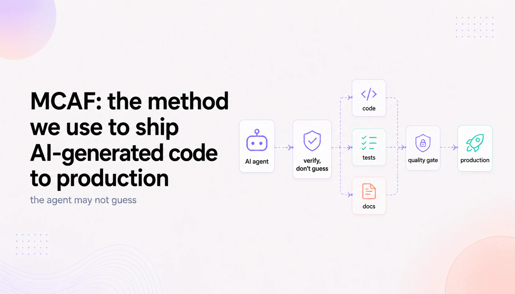 MCAF: the method we use to ship AI-generated code to production