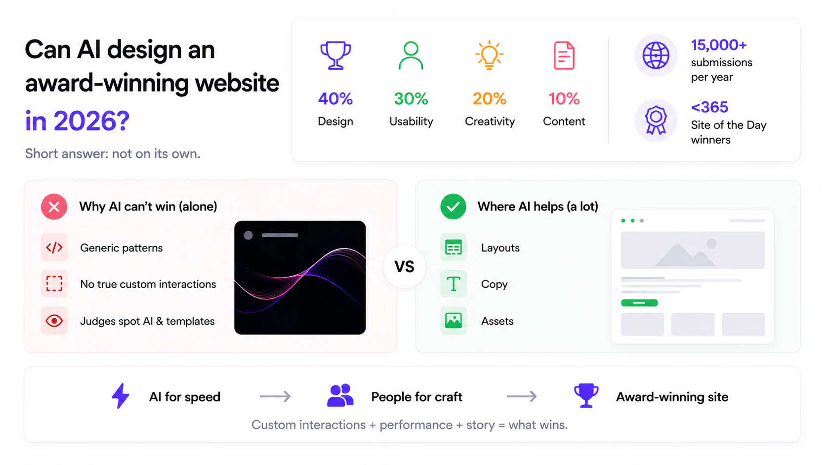 Can AI design an award-winning website (Site of the Day) in 2026?