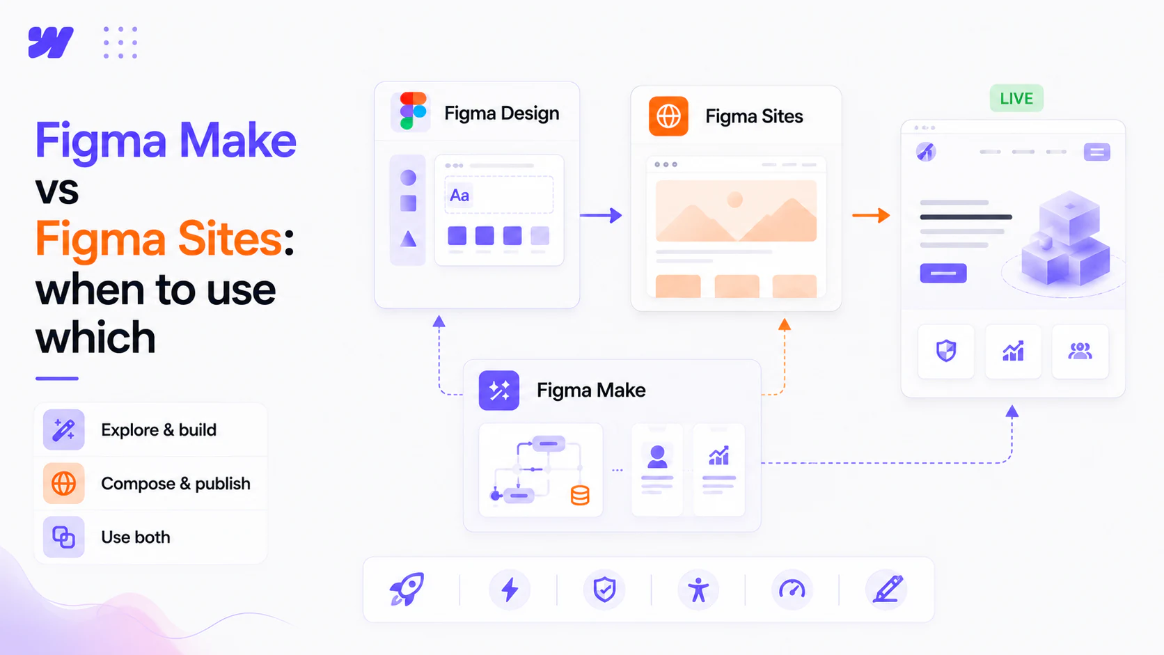 Figma Make vs Figma Sites: when to use which