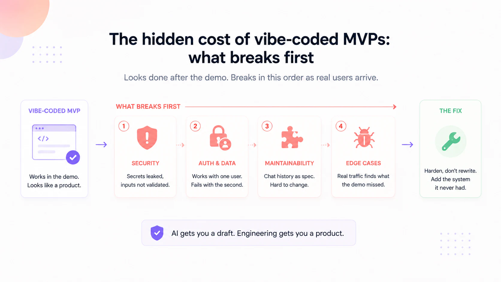 The hidden cost of vibe-coded MVPs: what breaks first