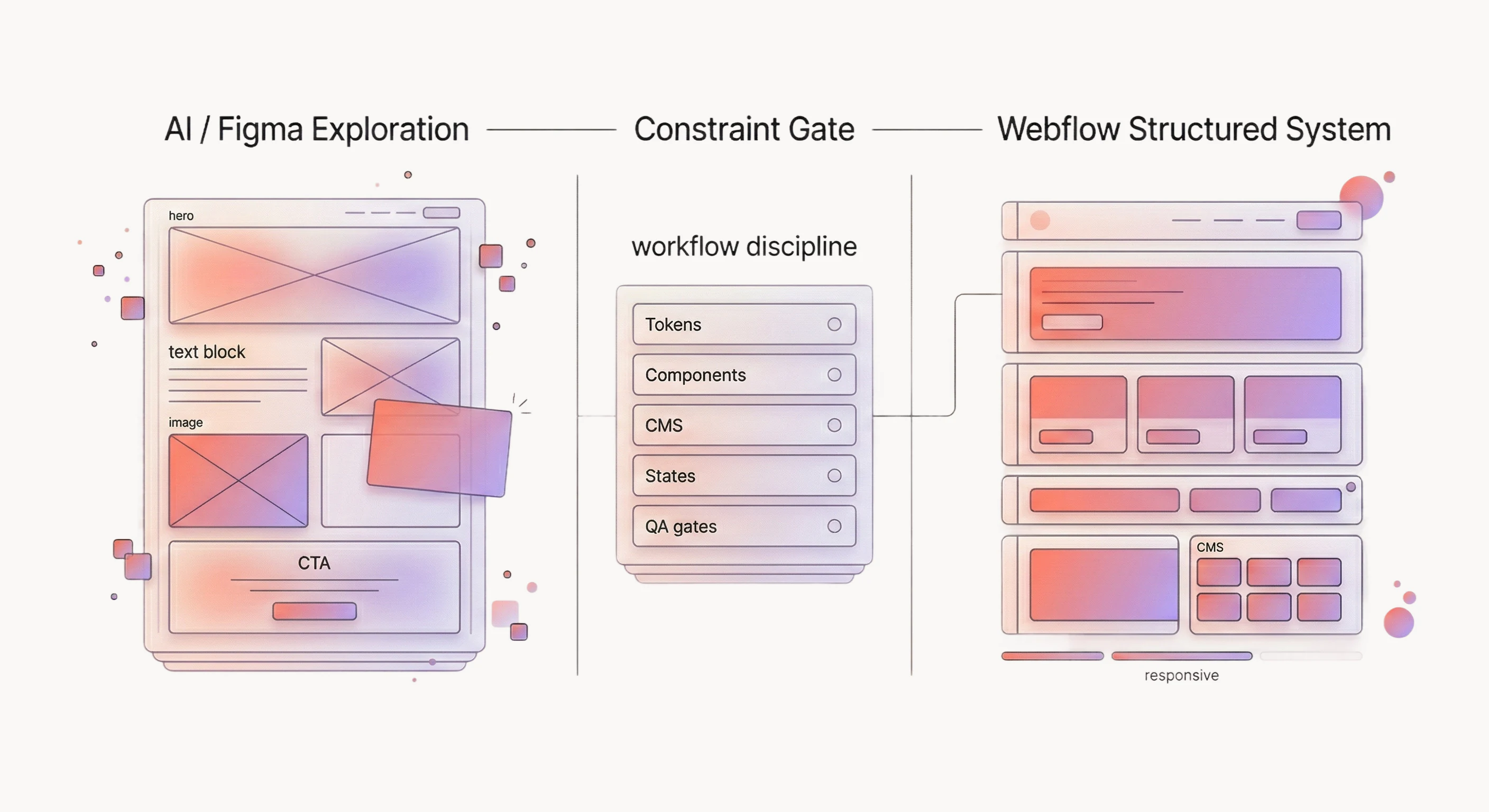 Abstract UI layout sketch flowing into a clean Webflow-style page layout, with a simple checklist overlay." style: "Minimal, technical, flat illustration. No logos. High contrast. Suitable for a blog cover